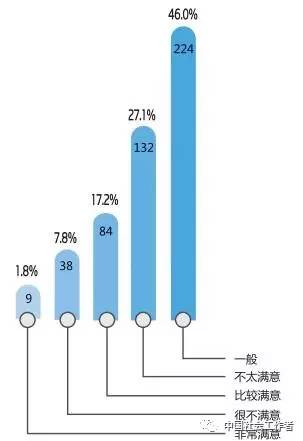 《中国公益组织从业人员薪酬调查报告》发布，仅有不到2%的人对薪酬非常满意